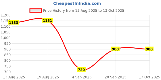 tatacliq.com Tribe by Allen Solly Navy Regular Fit Track Pants allen solly Price History Graph from 13 Aug 2025 to 12 Oct 2025