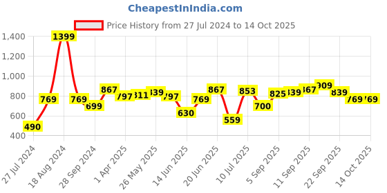 tatacliq.com Tribe by Allen Solly Navy Slim Fit Colour Block Shorts tribe Price History Graph from 27 Jul 2024 to 13 Oct 2025