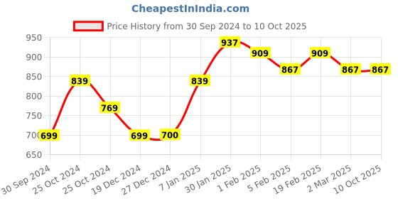 tatacliq.com Tribe by Allen Solly Navy Slim Fit Colour Block Shorts tribe Price History Graph from 30 Sep 2024 to 10 Oct 2025