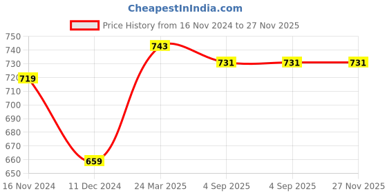 tatacliq.com Tribe by Allen Solly Navy Slim Fit Shorts allen solly Price History Graph from 16 Nov 2024 to 27 Nov 2025