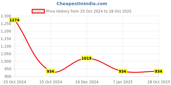tatacliq.com Tribe by Allen Solly Olive  Slim Fit Shorts tribe Price History Graph from 25 Oct 2024 to 28 Oct 2025