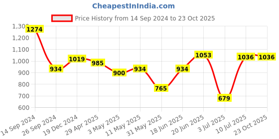 tatacliq.com Tribe by Allen Solly Olive  Slim Fit Shorts tribe Price History Graph from 14 Sep 2024 to 23 Oct 2025