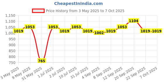 tatacliq.com Tribe by Allen Solly OliveSlim Fit Shorts tribe Price History Graph from 3 May 2025 to 7 Oct 2025