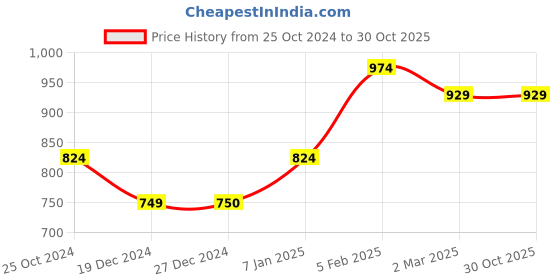 tatacliq.com Tribe by Allen Solly Orange Mid Rise Shorts allen solly Price History Graph from 25 Oct 2024 to 28 Oct 2025