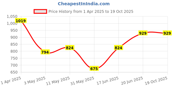 tatacliq.com Tribe by Allen Solly Orange Mid Rise Shorts allen solly Price History Graph from 1 Apr 2025 to 17 Oct 2025