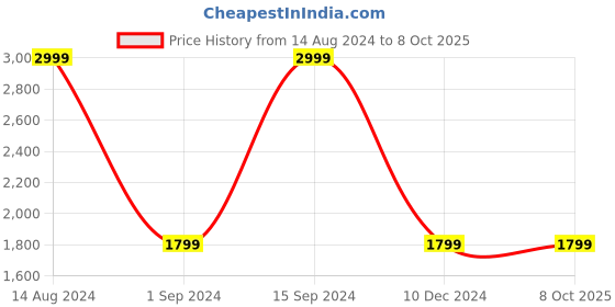 tatacliq.com Tribe by Allen Solly Peach Regular Fit Printed Sweatshirts tribe Price History Graph from 14 Aug 2024 to 8 Oct 2025