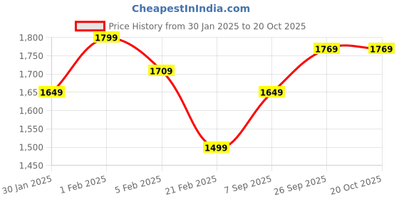 tatacliq.com Tribe by Allen Solly Peach Regular Fit Printed Sweatshirts tribe Price History Graph from 30 Jan 2025 to 19 Oct 2025