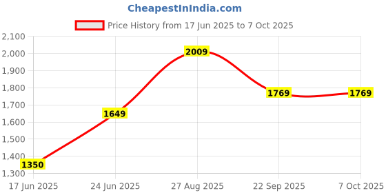 tatacliq.com Tribe by Allen Solly Peach Regular Fit Printed Sweatshirts tribe Price History Graph from 17 Jun 2025 to 7 Oct 2025