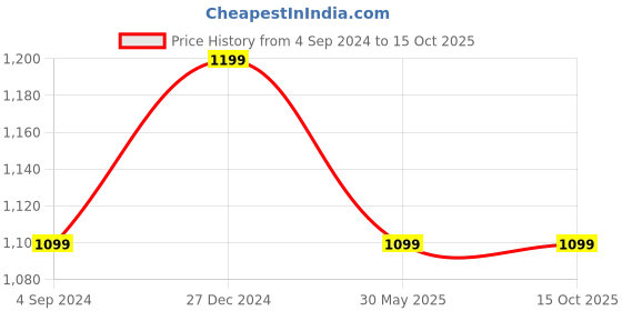 tatacliq.com Tribe by Allen Solly Purple Cotton Regular Fit Joggers tribe Price History Graph from 4 Sep 2024 to 14 Oct 2025