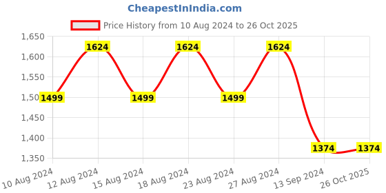 tatacliq.com Tribe by Allen Solly Purple Regular Fit Joggers tribe Price History Graph from 10 Aug 2024 to 26 Oct 2025