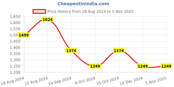 tatacliq.com Tribe by Allen Solly Purple Regular Fit Joggers tribe Price History Graph from 18 Aug 2024 to 4 Nov 2025