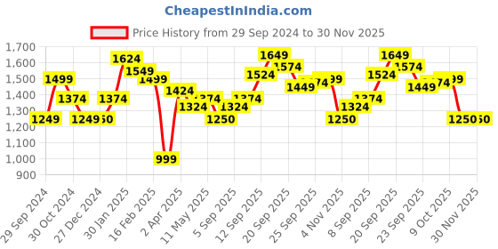tatacliq.com Tribe by Allen Solly Purple Regular Fit Joggers tribe Price History Graph from 29 Sep 2024 to 29 Nov 2025