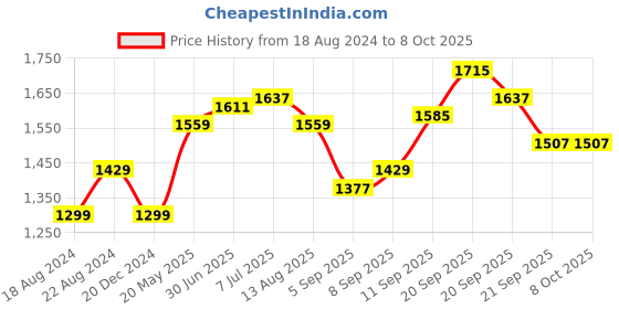 tatacliq.com Tribe by Allen Solly Purple Regular Fit Printed Trackpants tribe Price History Graph from 18 Aug 2024 to 8 Oct 2025
