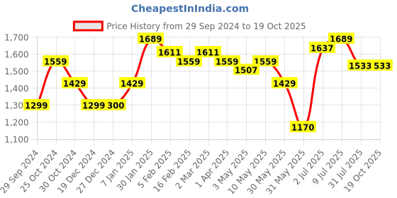 tatacliq.com Tribe by Allen Solly Purple Regular Fit Printed Trackpants tribe Price History Graph from 29 Sep 2024 to 19 Oct 2025