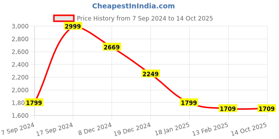 tatacliq.com Tribe by Allen Solly Red Regular Fit Printed Sweatshirts tribe Price History Graph from 7 Sep 2024 to 13 Oct 2025