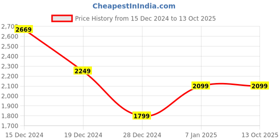 tatacliq.com Tribe by Allen Solly Red Regular Fit Printed Sweatshirts tribe Price History Graph from 15 Dec 2024 to 12 Oct 2025