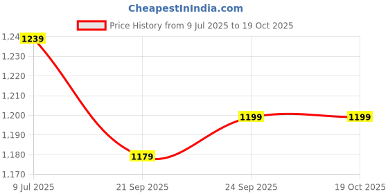 tatacliq.com tribe Men Solid Regular Fit Beige Jogger Pants tribe Price History Graph from 9 Jul 2025 to 18 Oct 2025