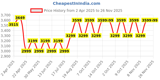 tatacliq.com TRIBORD By Decathlon Green One Size Backpack tribord by decathlon Price History Graph from 2 Apr 2025 to 26 Nov 2025