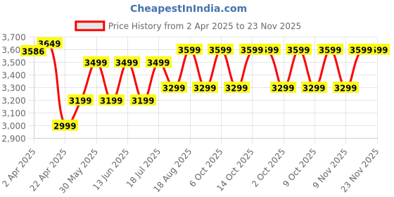 tatacliq.com TRIBORD By Decathlon Sunflower One Size Backpack tribord by decathlon Price History Graph from 2 Apr 2025 to 23 Nov 2025