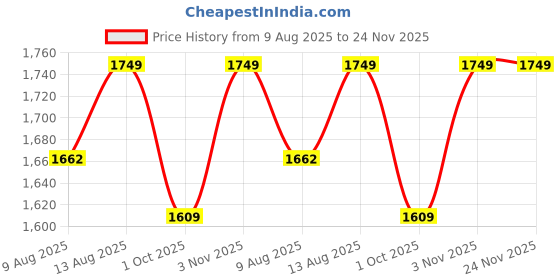 tatacliq.com Trident Snowflake White Cotton 350 GSM Bathrobe for Men (Large) trident Price History Graph from 9 Aug 2025 to 24 Nov 2025
