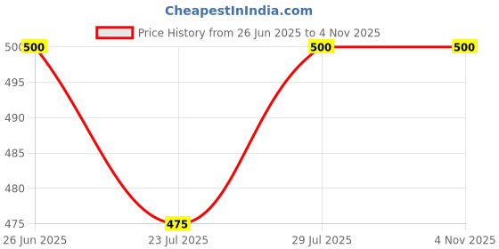 tatacliq.com mytrident Trident Urban Comfort Coconut Shell Bath Towel mytrident Price History Graph from 26 Jun 2025 to 4 Nov 2025
