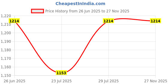 tatacliq.com mytrident Trident Urban Comfort Multi Bedsheet mytrident Price History Graph from 26 Jun 2025 to 26 Nov 2025