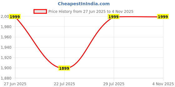 tatacliq.com mytrident Trident Urban Comfort Multi Comforter mytrident Price History Graph from 27 Jun 2025 to 3 Nov 2025