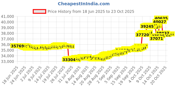 tatacliq.com p.n.gadgil jewellers Trilight Spark 18 kt Yellow Gold Stud Diamond Earring for Woman p.n.gadgil jewellers Price History Graph from 18 Jun 2025 to 23 Oct 2025