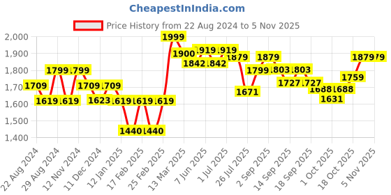 tatacliq.com giva Triple Sabine giva Price History Graph from 22 Aug 2024 to 5 Nov 2025