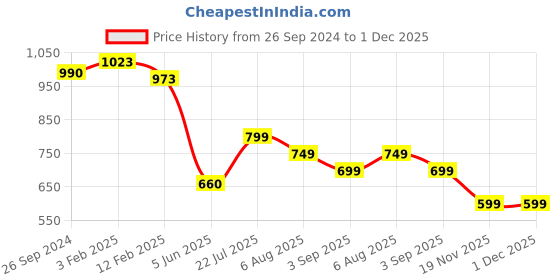 tatacliq.com eske Tristan Men's Wallet eske Price History Graph from 26 Sep 2024 to 1 Dec 2025
