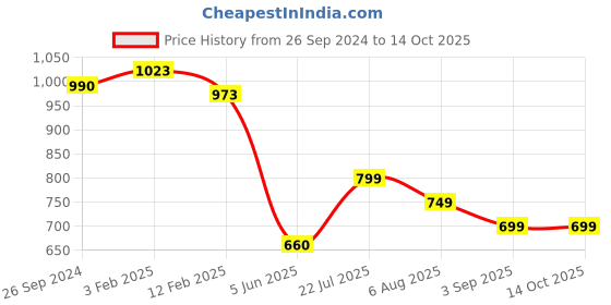 tatacliq.com eske Tristan Men's Wallet eske Price History Graph from 26 Sep 2024 to 14 Oct 2025