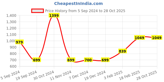tatacliq.com Triumph Ash Grey Lace Work Everyday Bra triumph Price History Graph from 5 Sep 2024 to 27 Oct 2025