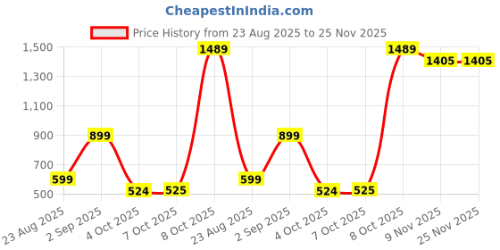 tatacliq.com Triumph Beauty-Full 111 Style Wireless Padded Polka Dots Full Coverage Support Big-Cup Bra triumph Price History Graph from 23 Aug 2025 to 24 Nov 2025