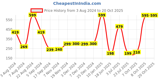 tatacliq.com Triumph Beauty Full High Coverage Hipster Brief triumph Price History Graph from 3 Aug 2024 to 18 Oct 2025