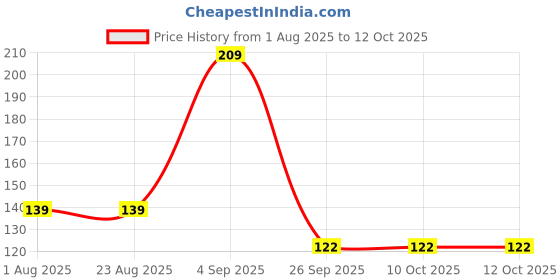 tatacliq.com Triumph Beauty Full High Coverage Thong Brief triumph Price History Graph from 1 Aug 2025 to 11 Oct 2025