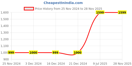 tatacliq.com Triumph Beauty-Full Idol Under-Wired Padded Full Coverage Comfort Big-Cup Bra triumph Price History Graph from 25 Nov 2024 to 26 Nov 2025