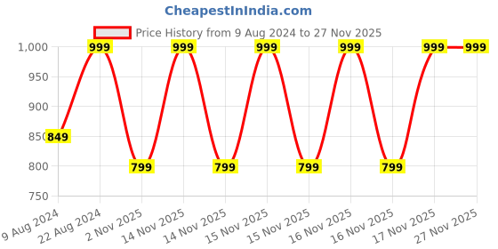 tatacliq.com Triumph Beginner Bra 66 Beginners Bra Padded Wireless Bra triumph Price History Graph from 9 Aug 2024 to 25 Nov 2025