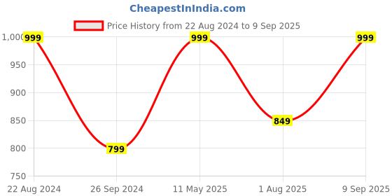 tatacliq.com Triumph Beginner Bra 66 Beginners Bra Padded Wireless Bra triumph Price History Graph from 22 Aug 2024 to 9 Sep 2025