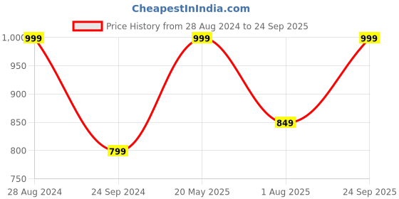 tatacliq.com Triumph Beginner Bra 66 Beginners Bra Padded Wireless Bra triumph Price History Graph from 28 Aug 2024 to 24 Sep 2025