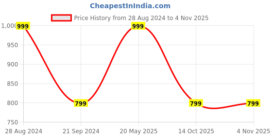 tatacliq.com Triumph Beginner Bra 66 Beginners Bra Padded Wireless Bra triumph Price History Graph from 28 Aug 2024 to 3 Nov 2025