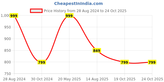 tatacliq.com Triumph Beginner Bra 66 Beginners Bra Padded Wireless Bra triumph Price History Graph from 28 Aug 2024 to 24 Oct 2025