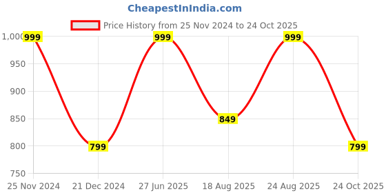 tatacliq.com Triumph Beginner Bra 66 Beginners Bra Padded Wireless Bra triumph Price History Graph from 25 Nov 2024 to 24 Oct 2025