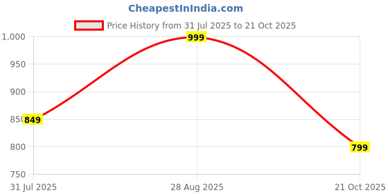 tatacliq.com Triumph Beginner Bra 66 Beginners Bra Padded Wireless Bra triumph Price History Graph from 31 Jul 2025 to 21 Oct 2025