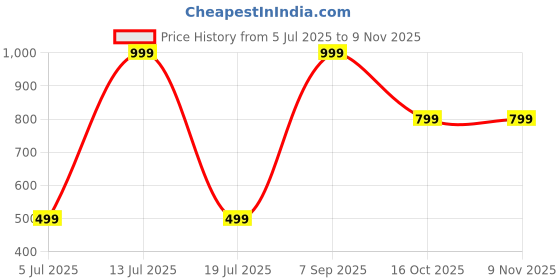 tatacliq.com Triumph Beginner Bra 66 Beginners Bra Padded Wireless Bra triumph Price History Graph from 5 Jul 2025 to 8 Nov 2025