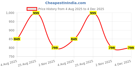 tatacliq.com Triumph Beginner Bra 66 Beginners Bra Padded Wireless Bra triumph Price History Graph from 4 Aug 2025 to 2 Nov 2025
