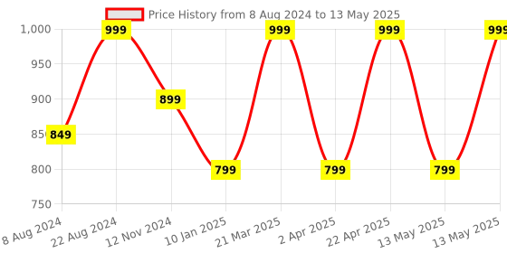 tatacliq.com Triumph Beginner Bra 66 Crop Top Wireless Non Padded Full Coverage and Medium Support Cotton Bra triumph Price History Graph from 8 Aug 2024 to 13 May 2025