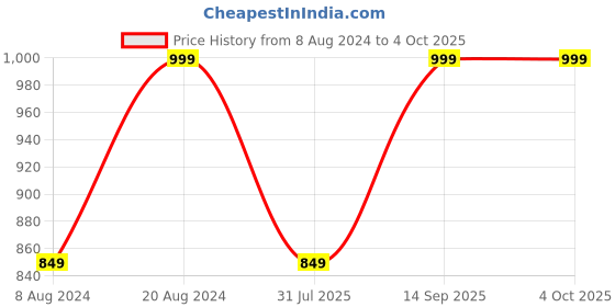 tatacliq.com Triumph Beginner Bra 66 Crop Top Wireless Non Padded Full Coverage and Medium Support Cotton Bra triumph Price History Graph from 8 Aug 2024 to 4 Oct 2025
