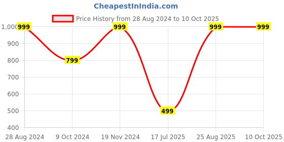 tatacliq.com Triumph Beginner Bra 66 Crop Top Wireless Non Padded Full Coverage and Medium Support Cotton Bra triumph Price History Graph from 28 Aug 2024 to 10 Oct 2025