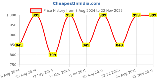 tatacliq.com Triumph Beginner Bra 66 Everyday Wireless Non Padded Full Coverage Support Cotton Bra triumph Price History Graph from 8 Aug 2024 to 22 Nov 2025