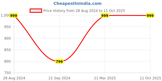 tatacliq.com Triumph Beginner Bra 66 Everyday Wireless Non Padded Full Coverage Support Cotton Bra triumph Price History Graph from 28 Aug 2024 to 10 Oct 2025